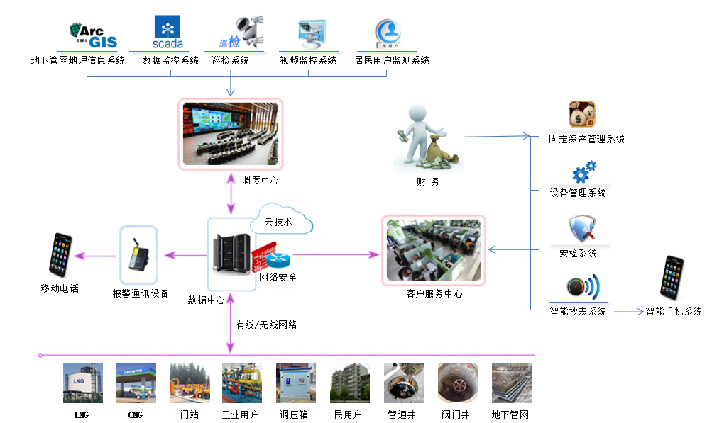 城市管網(wǎng)地理信息管理系統(tǒng)（GIS）