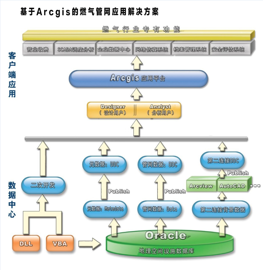 城市管網(wǎng)地理信息管理系統(tǒng)（GIS）